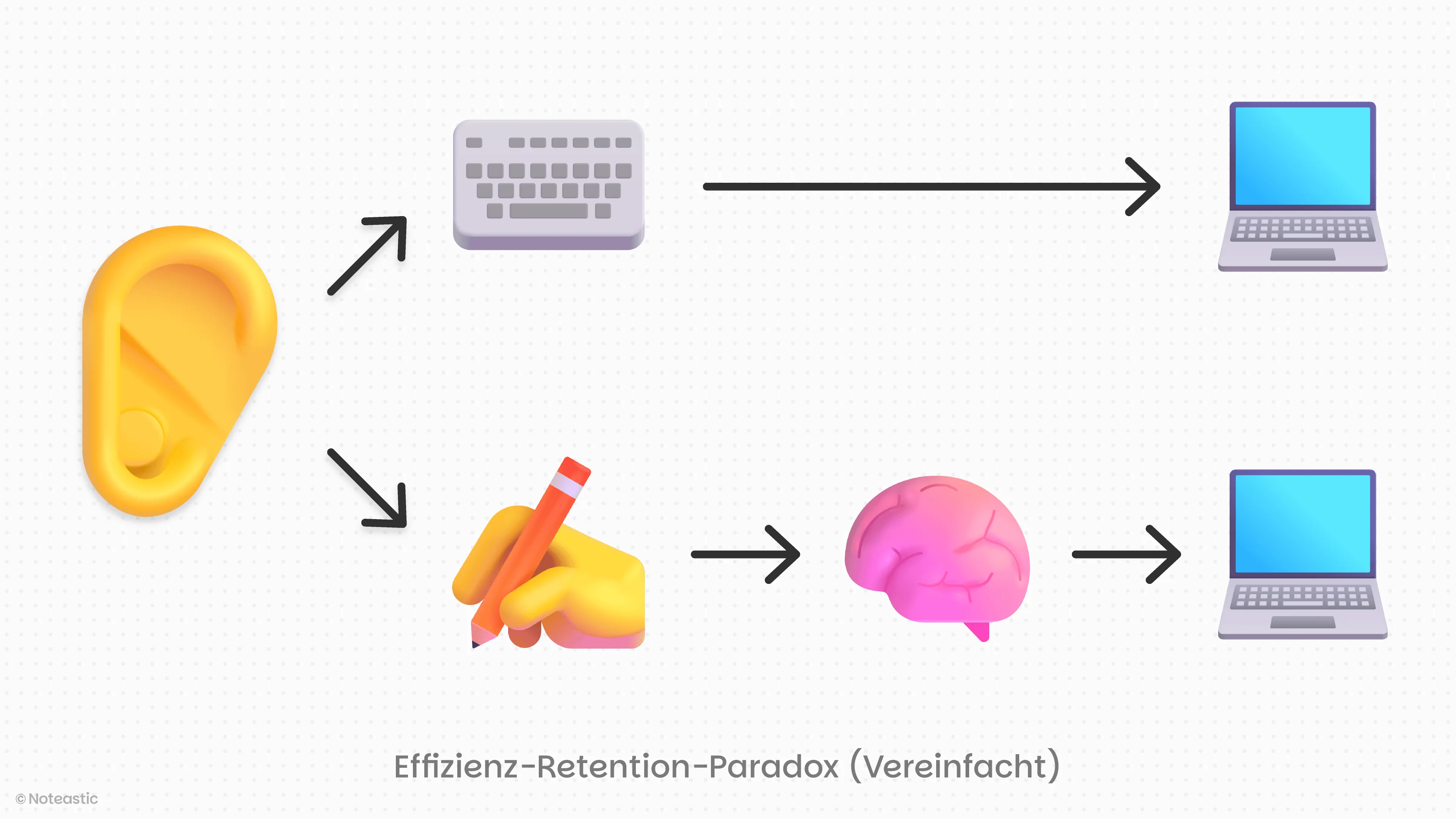 Effizienz-Retention-Paradox erklärt in einer Infografik